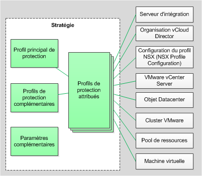 Profils de protection