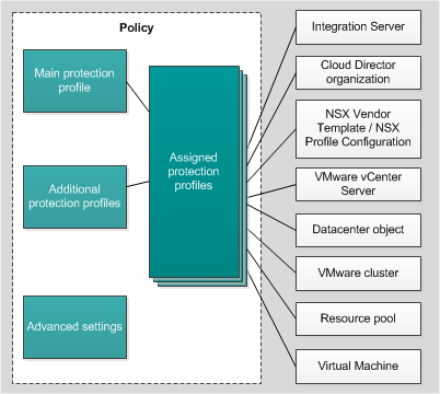 Protection profiles