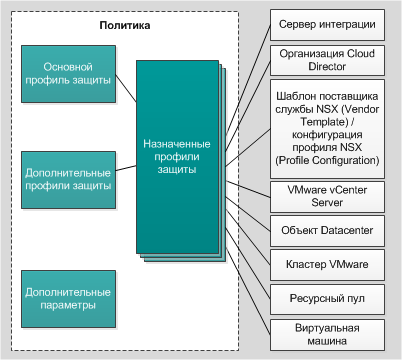 Профили защиты