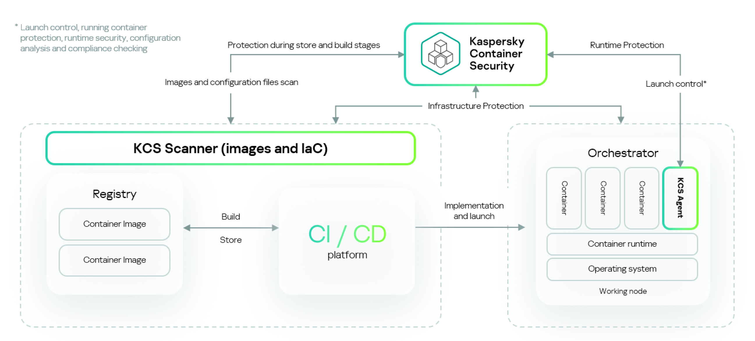 Architecture of the solution.