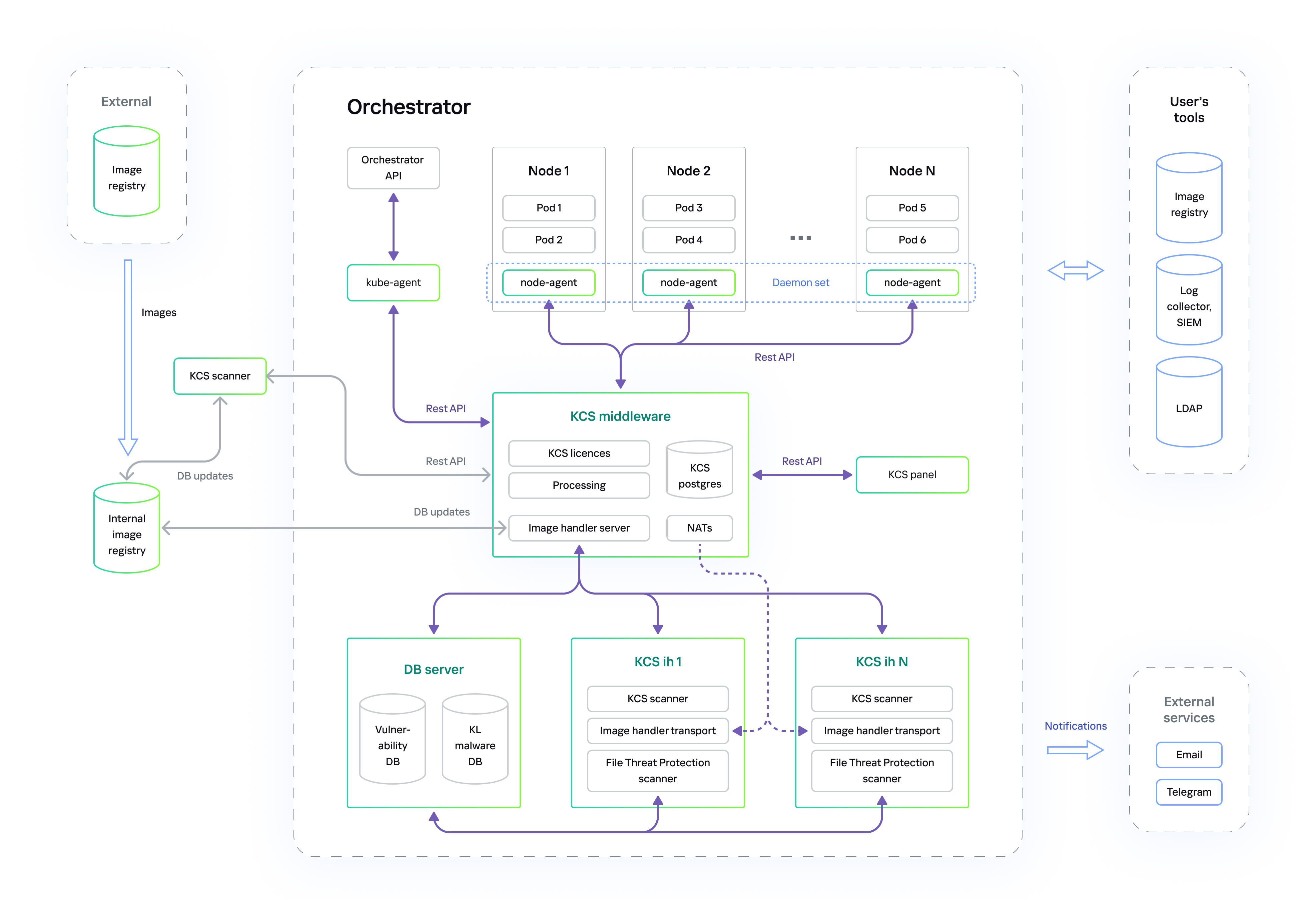 Solution architecture scheme in a private corporate network.