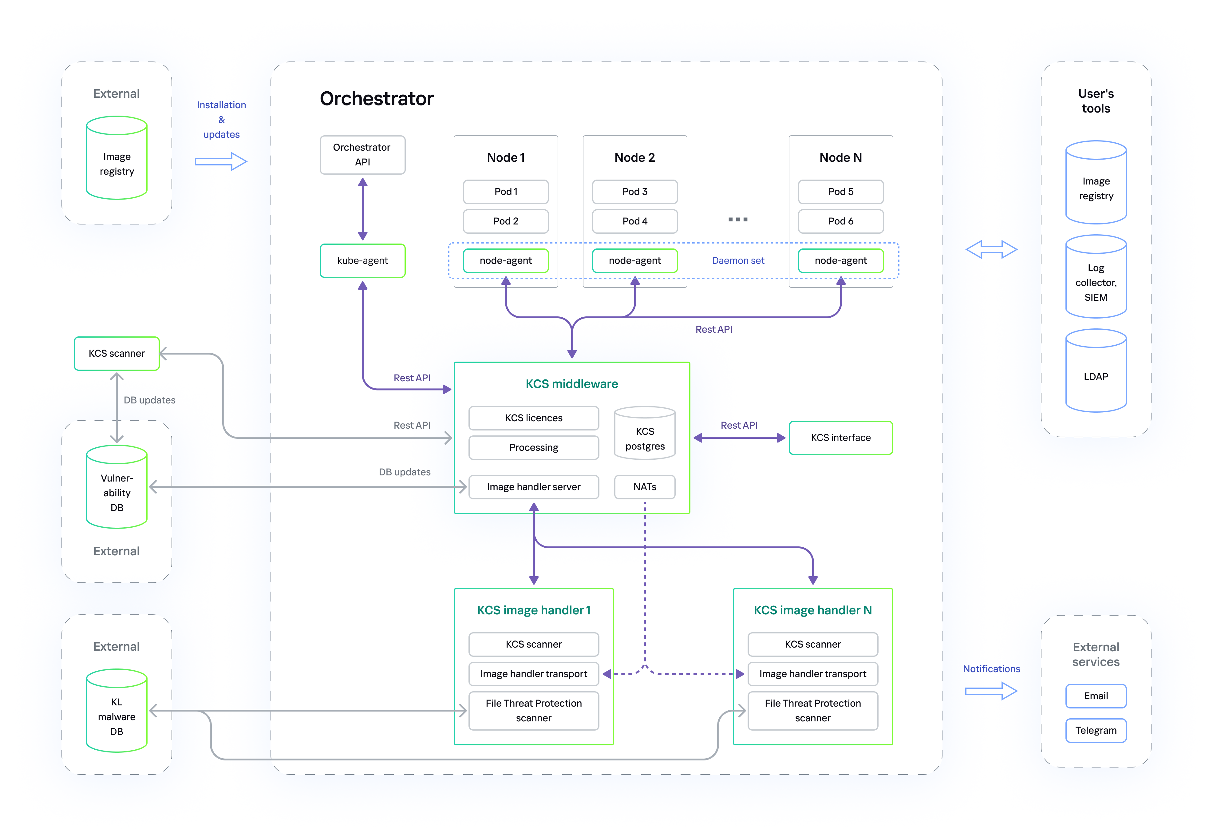 Solution architecture scheme in a public corporate network.