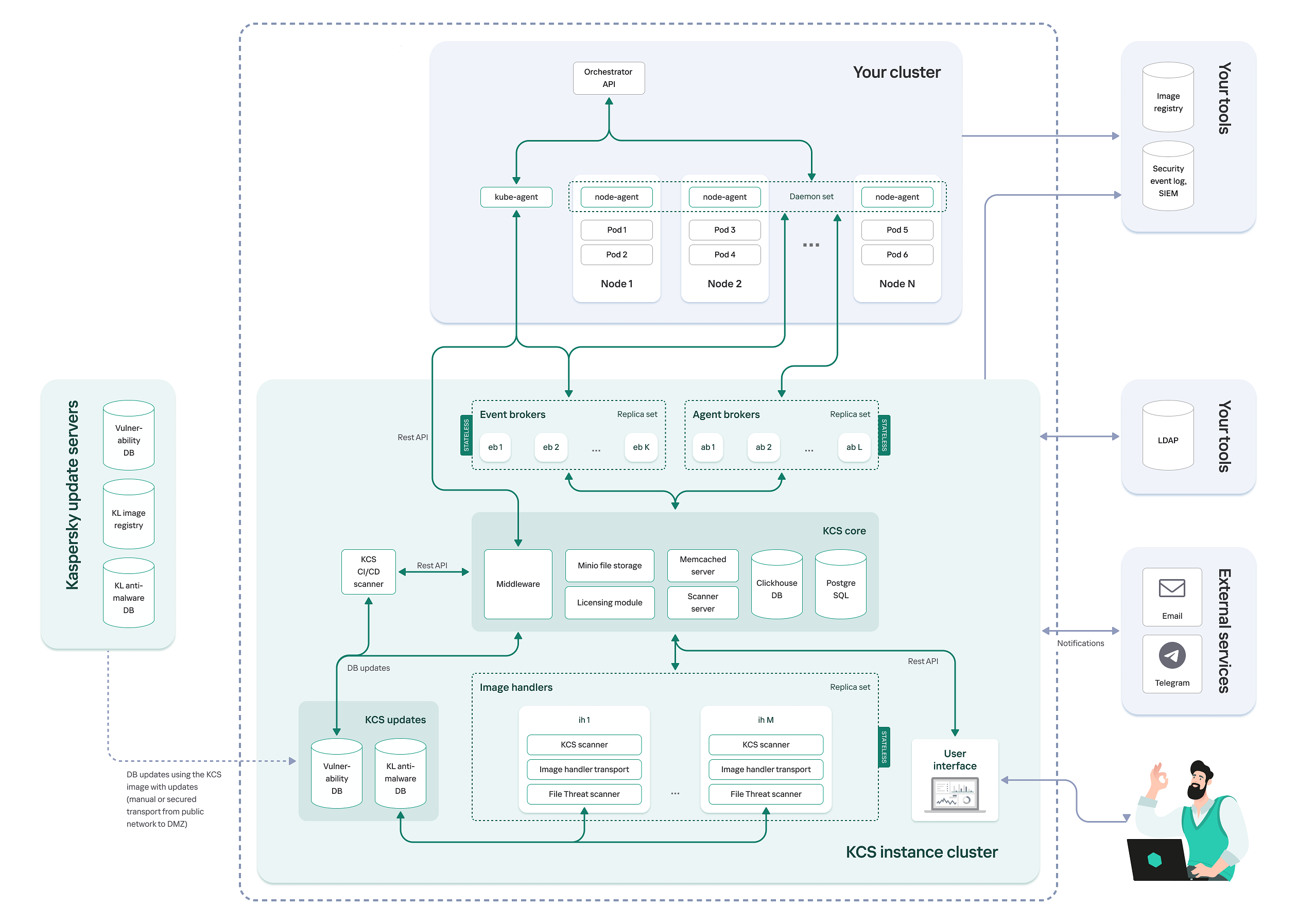 Scheme for deploying the solution in a private network.