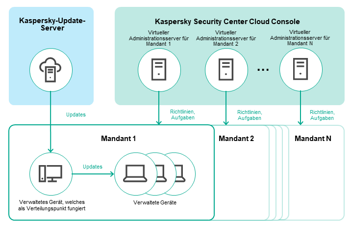 Für jeden Mandanten wird ein virtueller Server erstellt. Ein verwaltetes Gerät fungiert als Verteilungspunkt, der Updates empfängt und verteilt.
