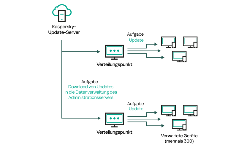 Aktualisieren gehosteter Verteilungspunkte.