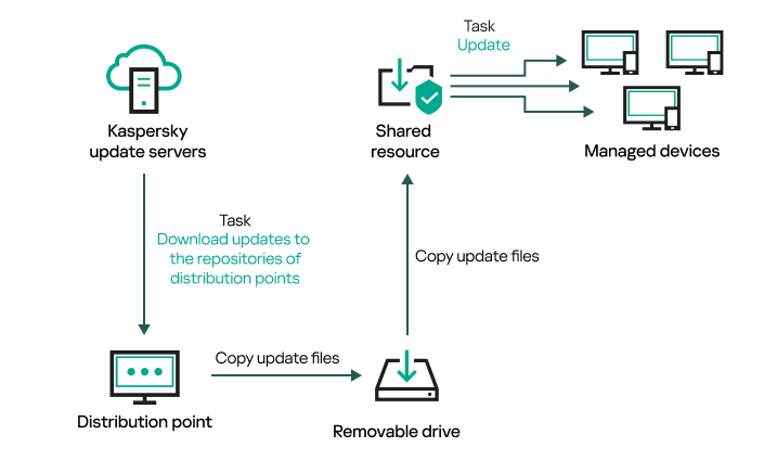 Update using a local folder or a shared resource.