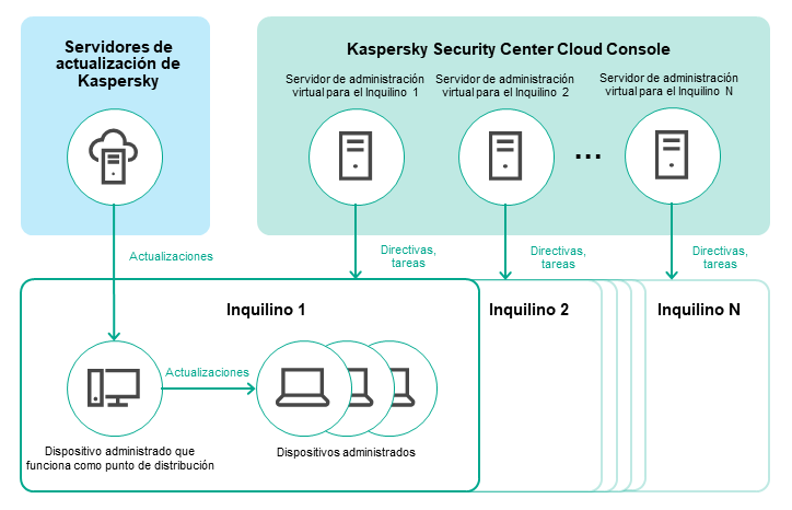 Se crea un servidor virtual para cada inquilino. Un dispositivo administrado actúa como un punto de distribución que recibe y distribuye actualizaciones.