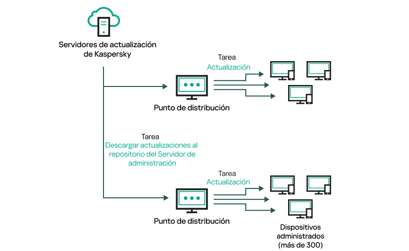 Actualizar puntos de distribución alojados.