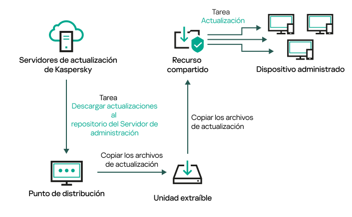 Actualización utilizando una carpeta local o un recurso compartido.