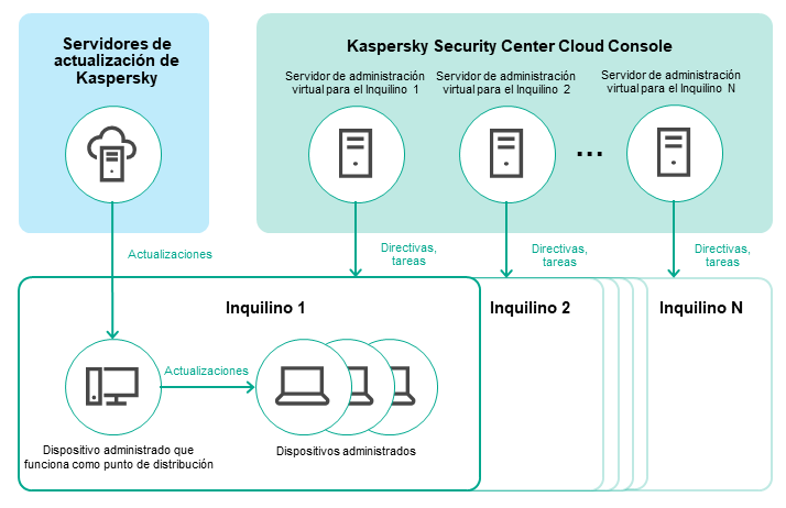 Se crea un servidor virtual para cada inquilino. Un dispositivo administrado actúa como un punto de distribución que recibe y distribuye actualizaciones.