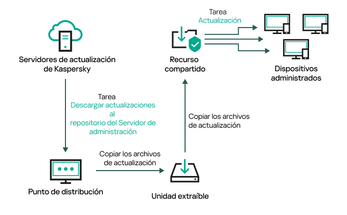 Actualización utilizando una carpeta local o un recurso compartido.