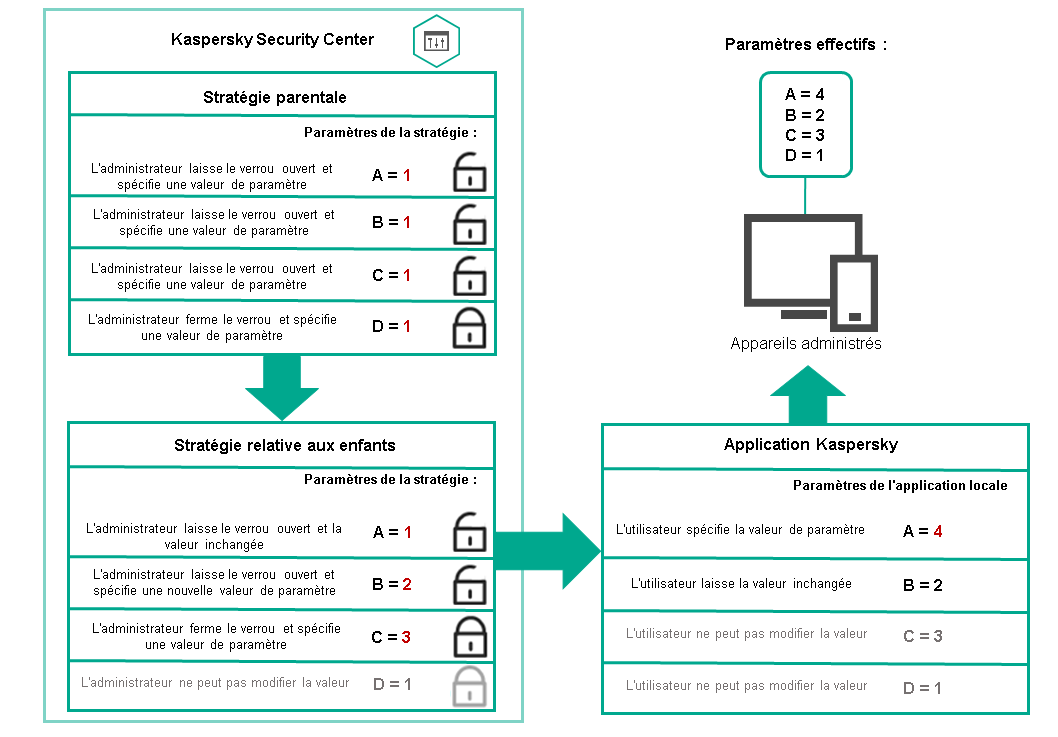 Les paramètres de la stratégie parente déverrouillée peuvent être réaffectés et verrouillés dans la stratégie enfant. Les paramètres de stratégie verrouillés ne peuvent pas être modifiés.