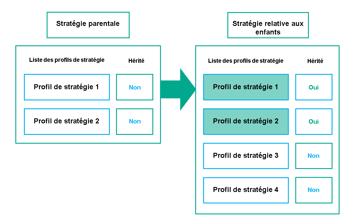 Une stratégie enfant hérite des profils de la stratégie parent et obtient une priorité plus élevée que les profils de la stratégie enfant.