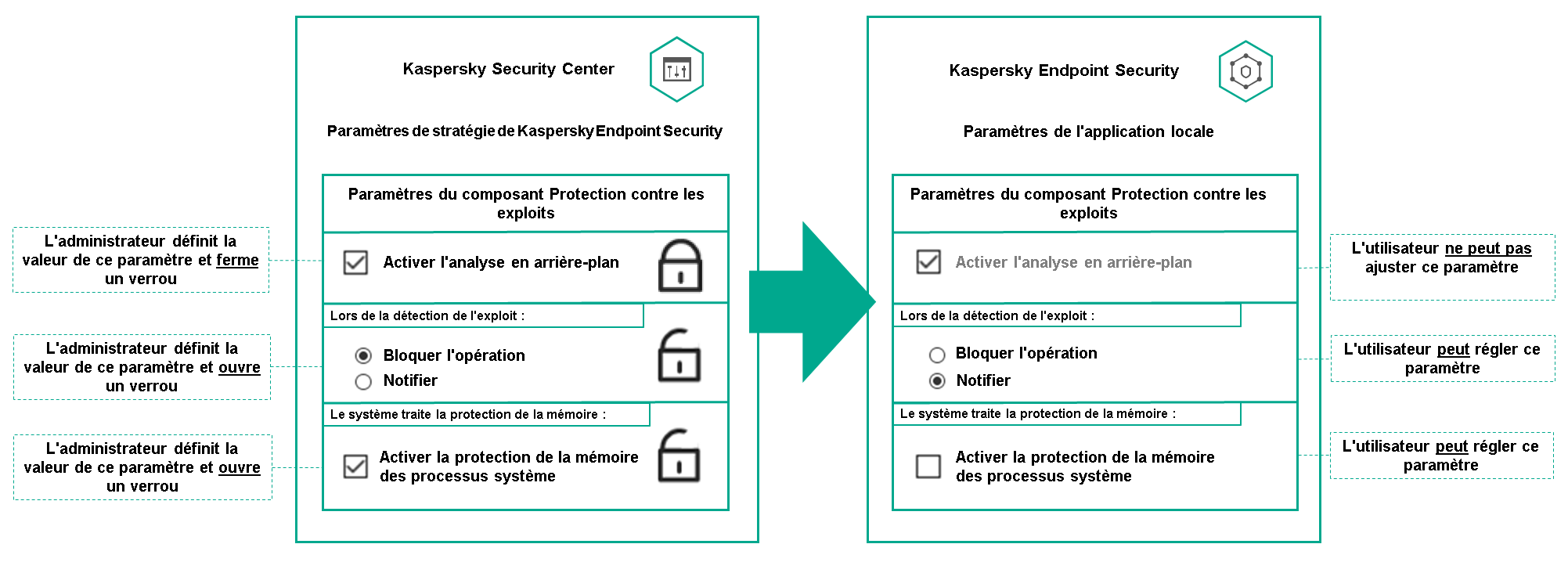 L'administrateur définit la valeur et ferme le cadenas. Un utilisateur ne peut pas le modifier. L'utilisateur peut modifier les paramètres avec un cadenas ouvert.
