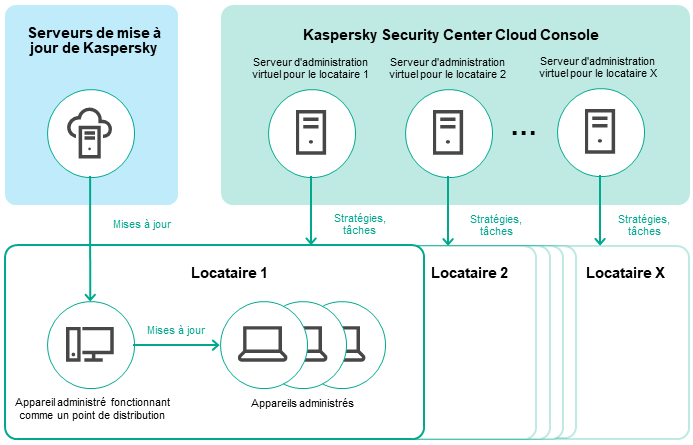 Un serveur virtuel est créé pour chaque locataire. Un appareil administré agit comme un point de distribution recevant et distribuant les mises à jour.