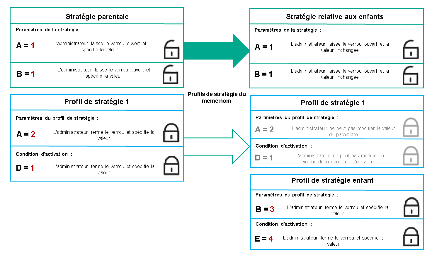 Les noms de profil des stratégies parent et stratégie enfant sont les mêmes. Les modifications apportées au profil de stratégie parent sont transférées au profil de stratégie enfant.