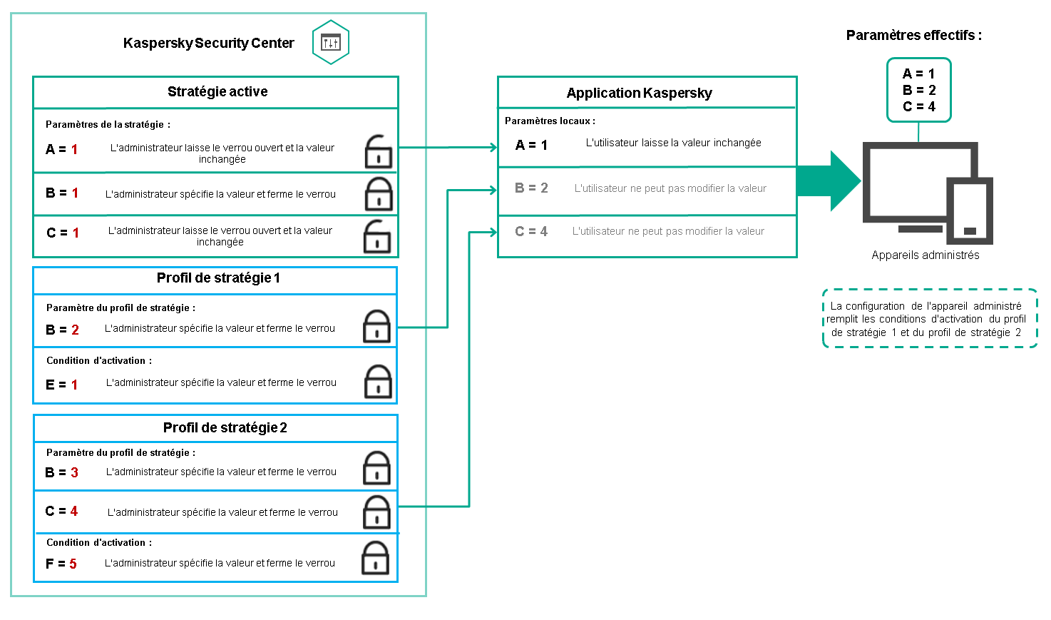 La configuration de l'appareil cible remplit les conditions d'activation de plusieurs profils de stratégie.