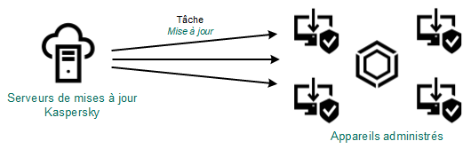 Mise à jour directe depuis les serveurs de mise à jour.