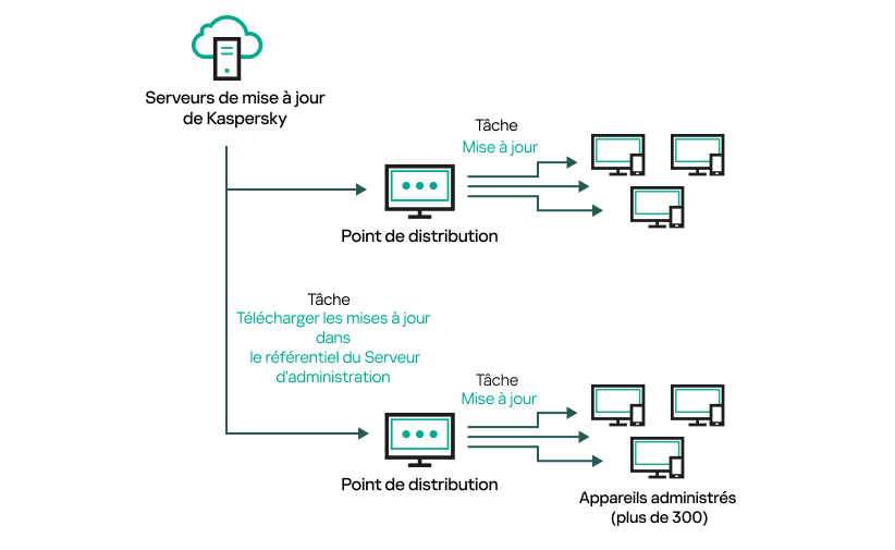 Mise à jour des points de distribution hébergés.