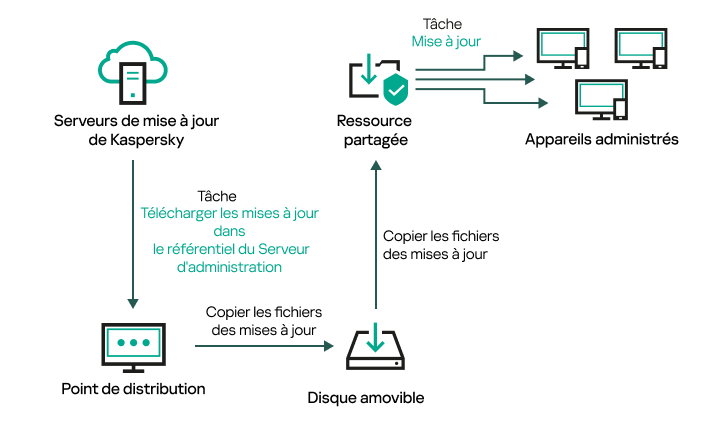 Mettre à jour à l'aide d'un dossier local ou d'une ressource partagée.