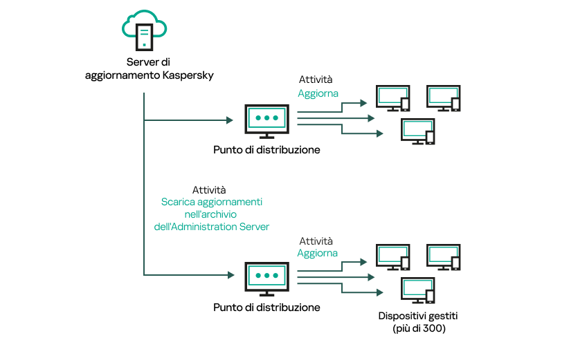 Aggiornamento dei punti di distribuzione ospitati.