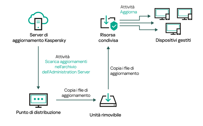 Aggiornare tramite una cartella locale o una risorsa condivisa.