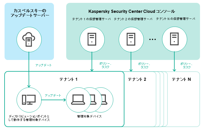 仮想サーバーはテナントごとに作成されます。管理対象デバイスは、アップデートを受信して配布するディストリビューションポイントとして機能します。