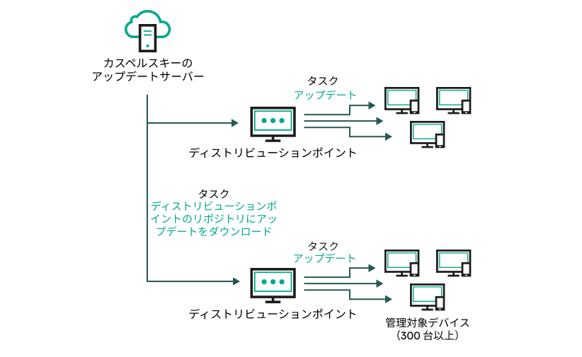 ホストされたディストリビューションポイントを更新しています。
