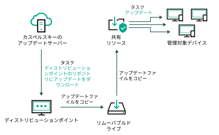 ローカルフォルダーまたは共有リソースを使用してアップデートします。