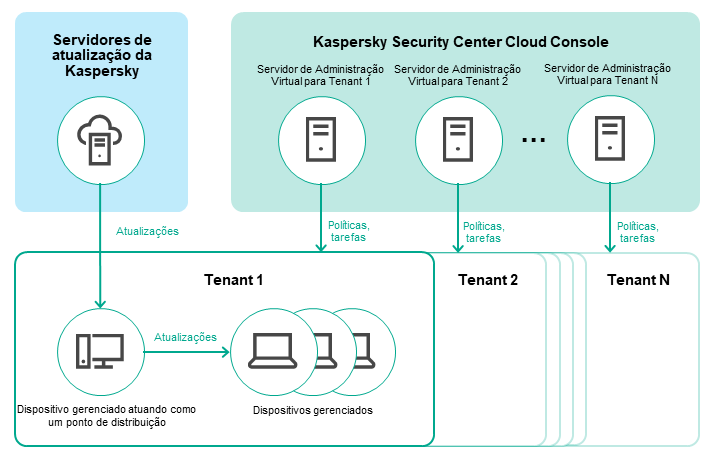 O servidor virtual é criado para cada locação. Um dispositivo gerenciado atua como um ponto de distribuição que recebe e distribui atualizações.