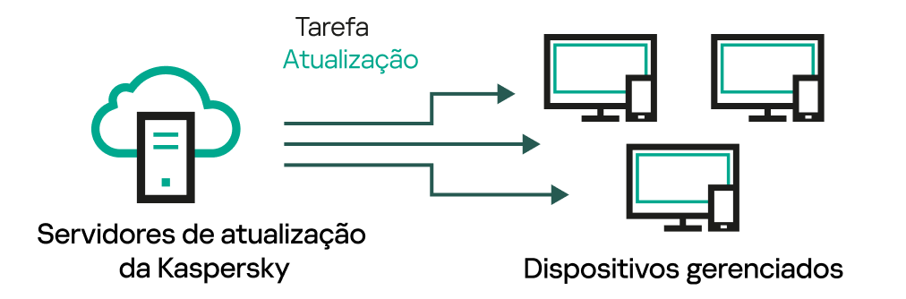 Atualização direta dos servidores de atualização.