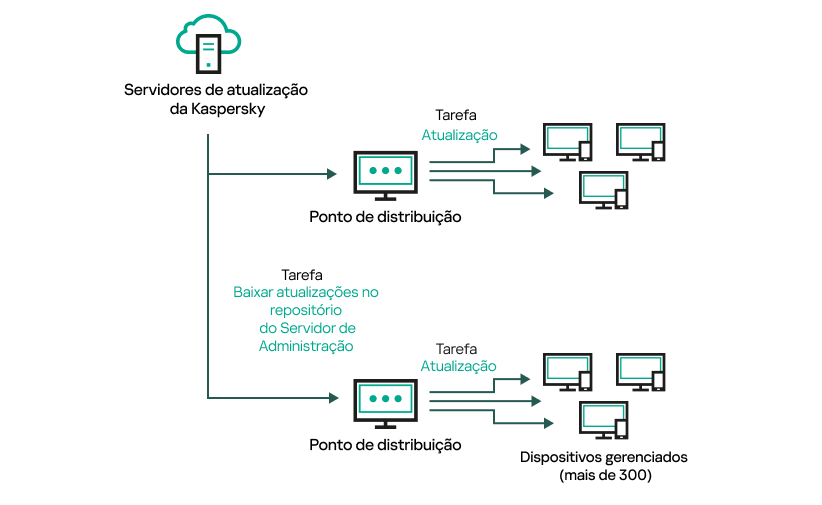 Atualizando pontos de distribuição hospedados.