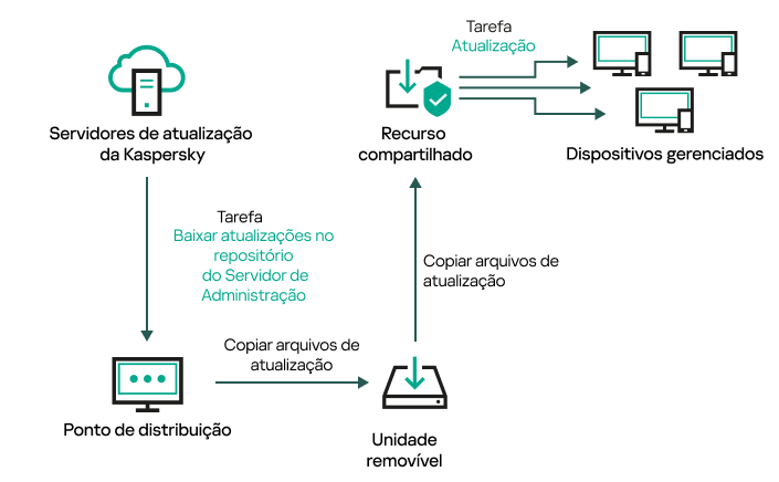 Atualização usando uma pasta local ou um recurso compartilhado.