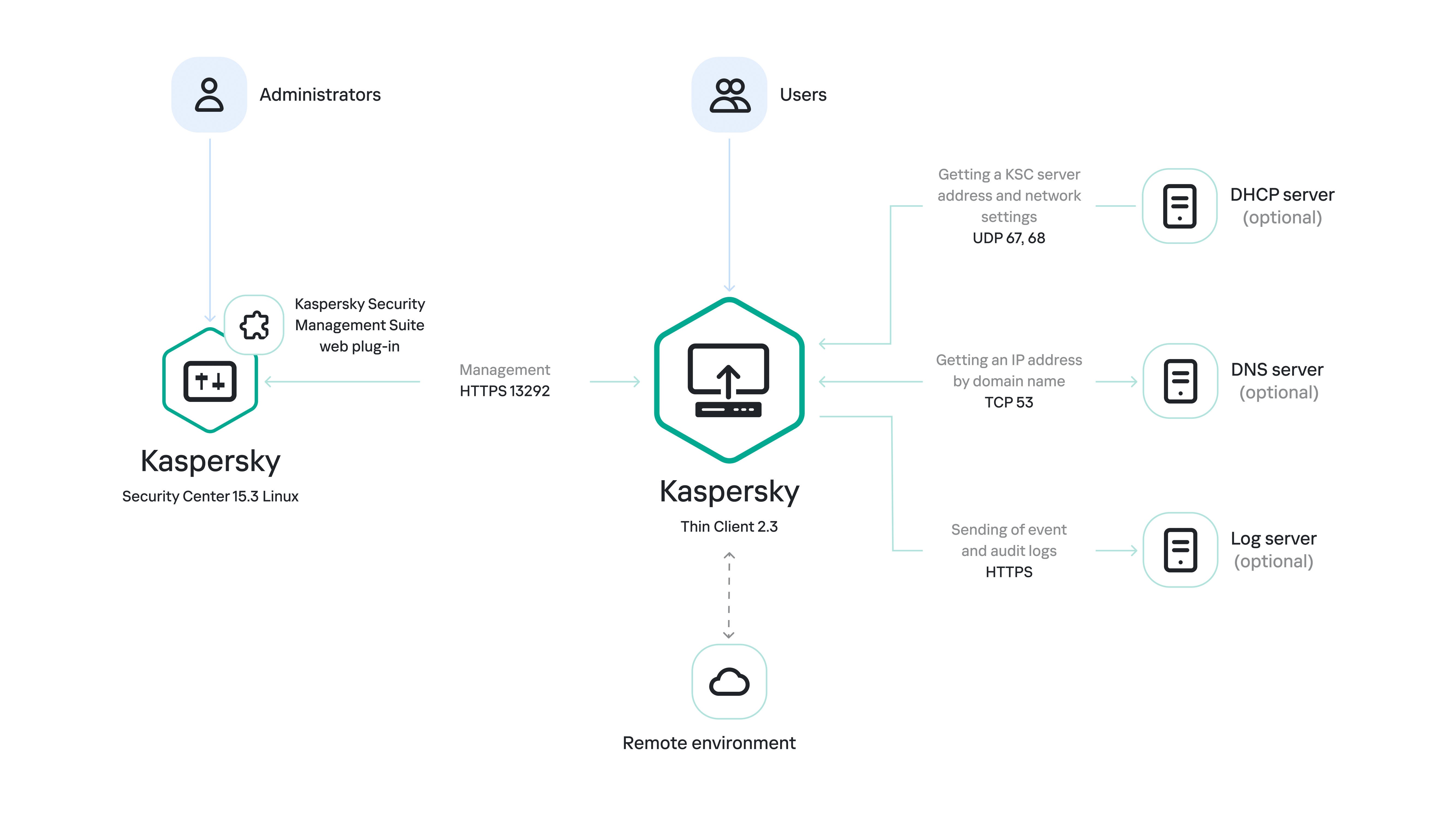 Standard operating scenario for Kaspersky Thin Client 2.3.