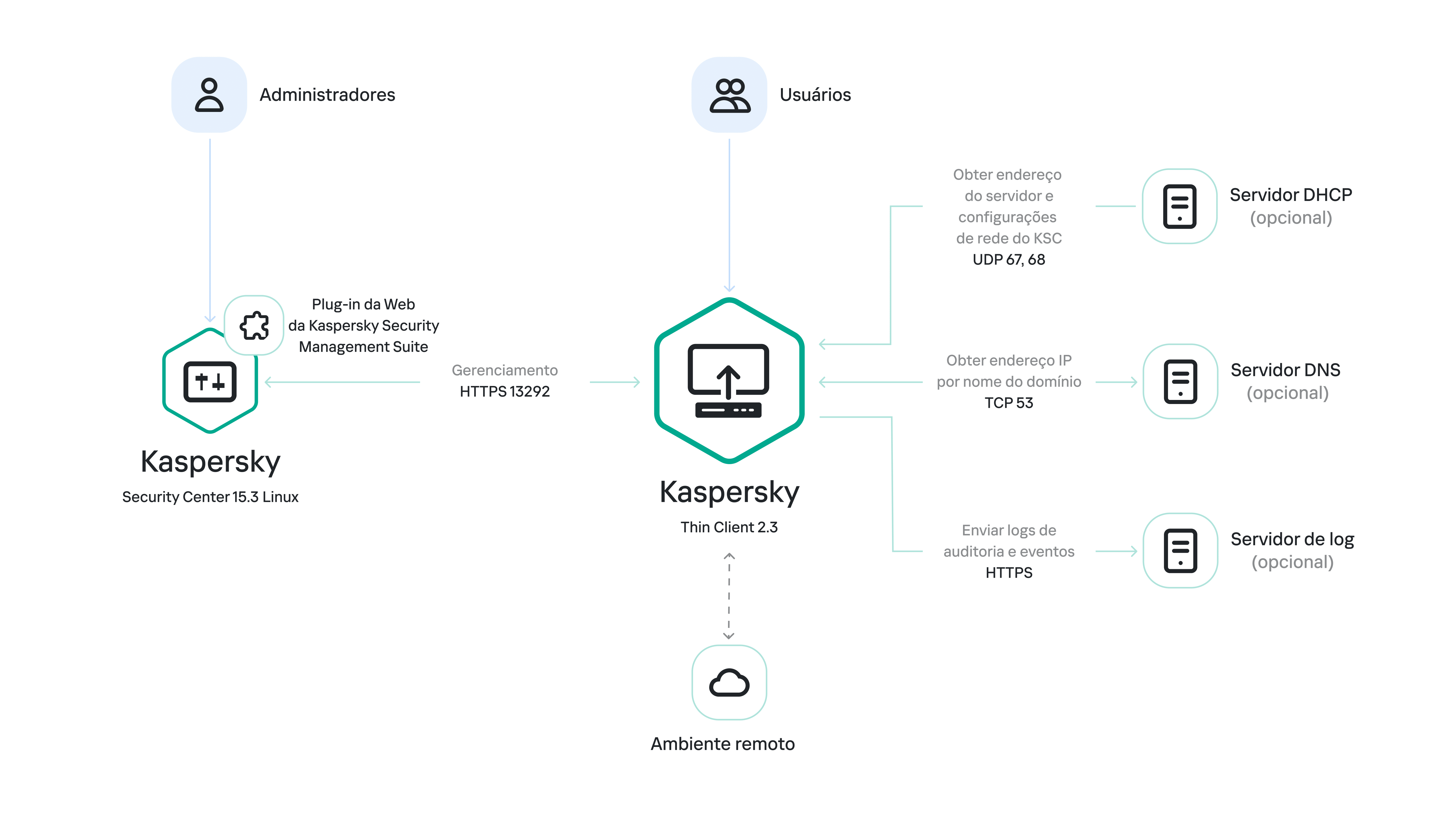 Cenário operacional padrão do Kaspersky Thin Client 2.3.