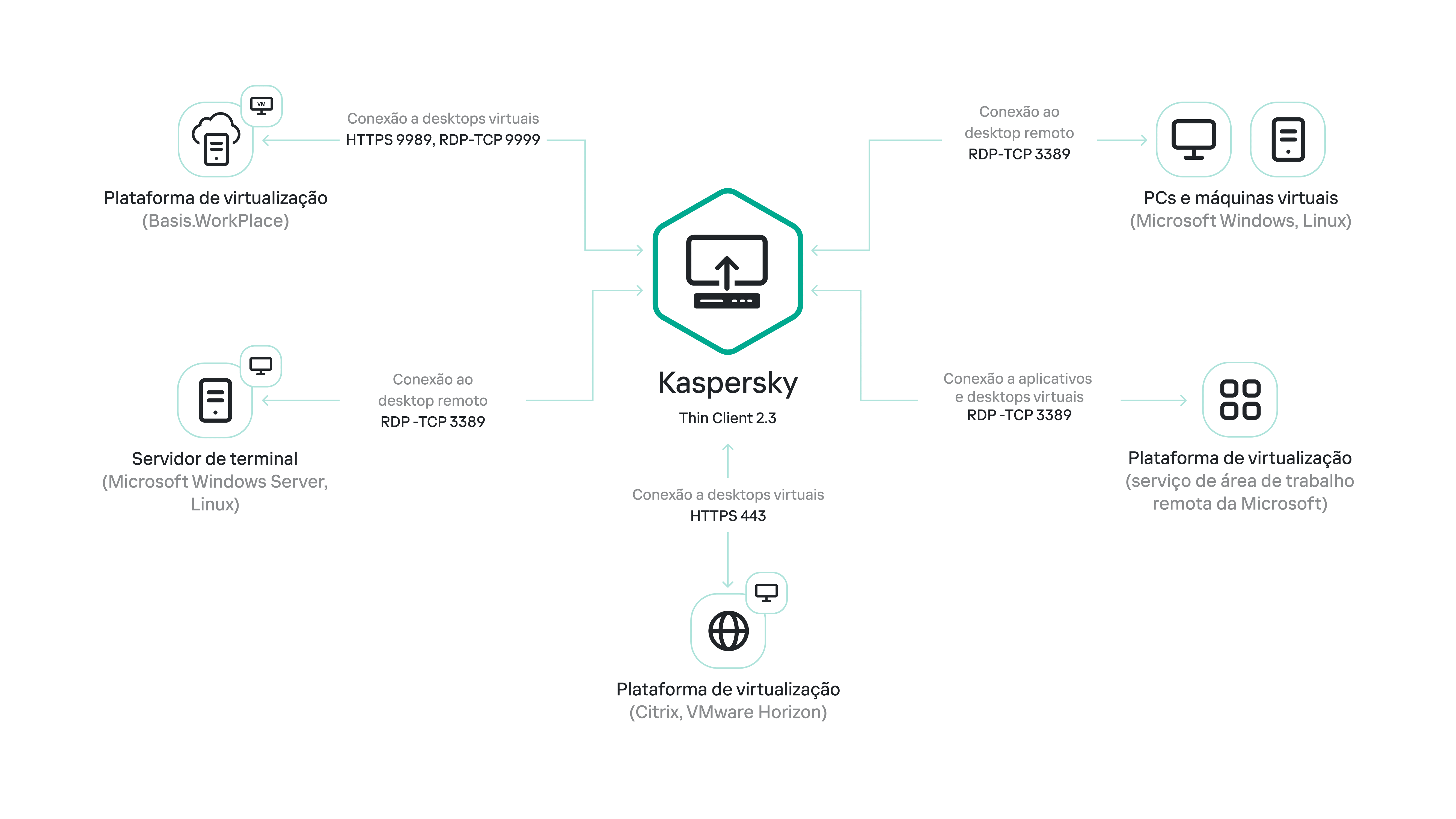 Comunicação entre o Kaspersky Thin Client e plataformas de virtualização e ambientes remotos.