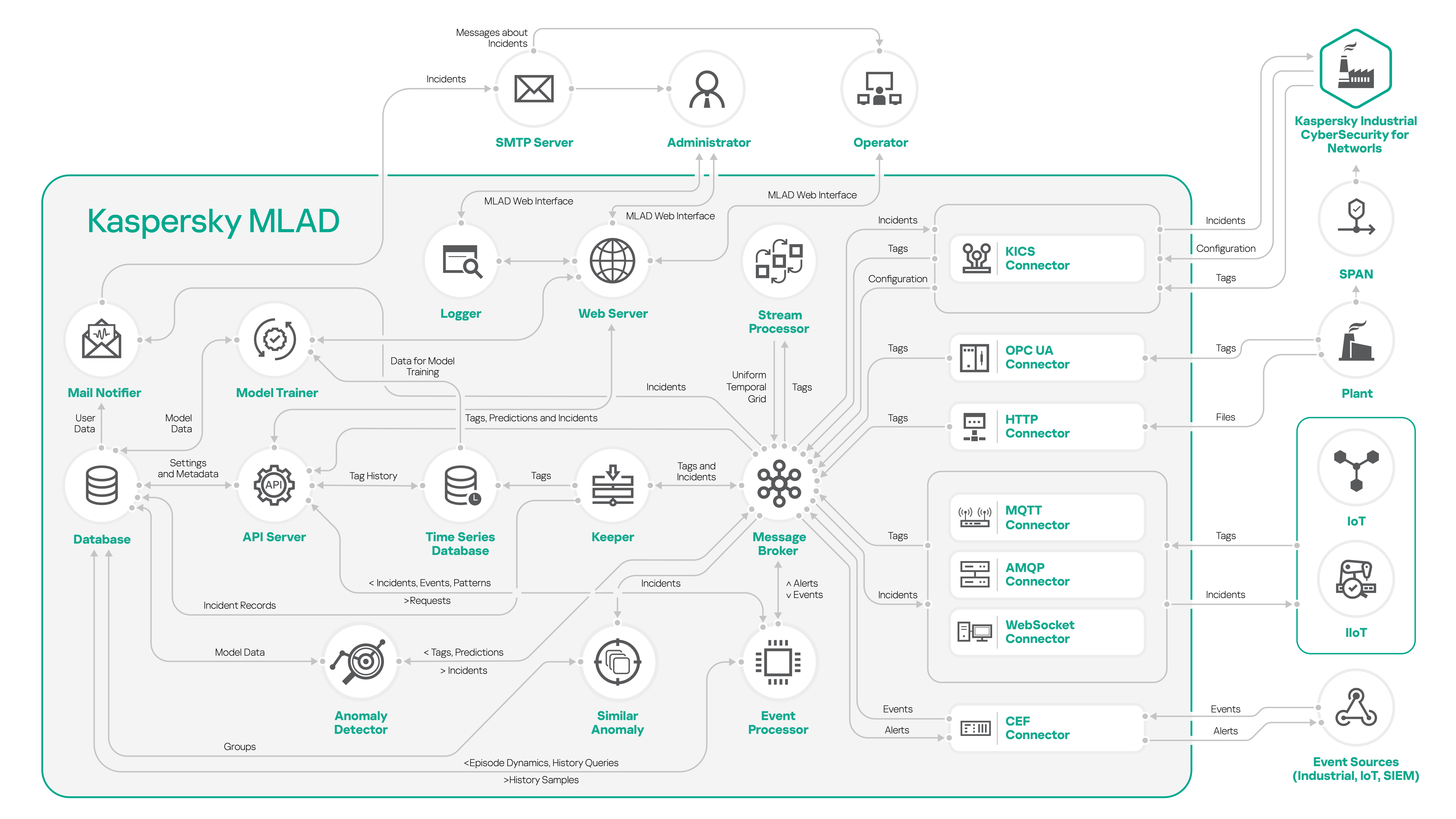 The diagram describes Kaspersky MLAD interaction with external systems and Kaspersky MLAD components' interaction with each other.