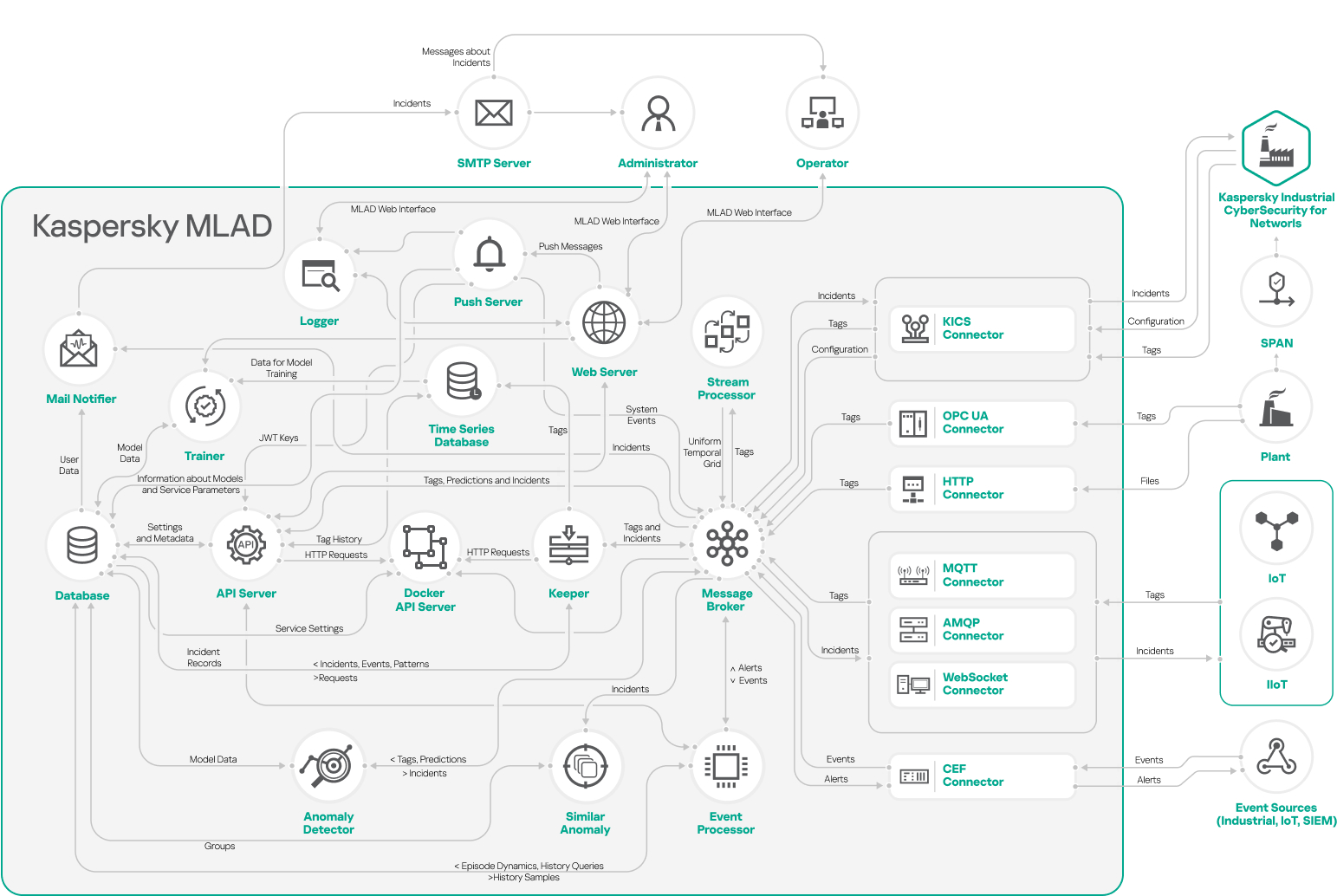 The diagram describes Kaspersky MLAD interaction with external systems and Kaspersky MLAD components' interaction with each other.