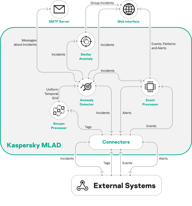 The diagram shows the flow of telemetry data and events between external systems, connectors, and application services.