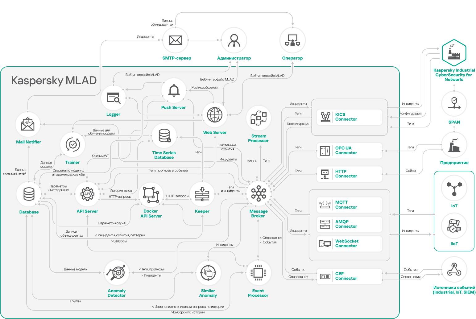 Схема описывает взаимодействие Kaspersky MLAD с внешними системами и взаимодействие компонентов Kaspersky MLAD между собой.