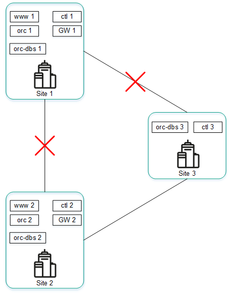 The diagram shows three interconnected locations. An accident causes the connections between location 1 and location 2, as well as between location 1 and location 3 to fail.