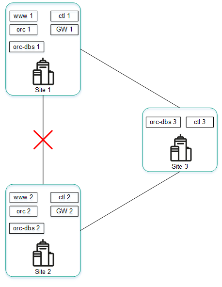 The diagram shows three interconnected locations. An accident causes the connection between location 1 and location 2 to fail.