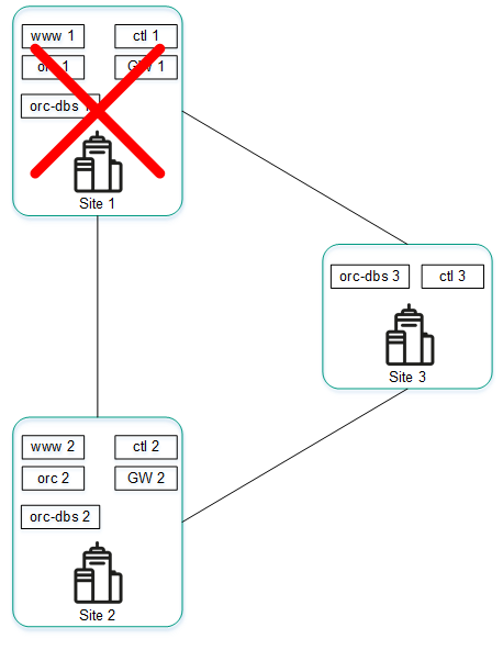 The diagram shows three interconnected locations. An accident causes location 1 to fail.