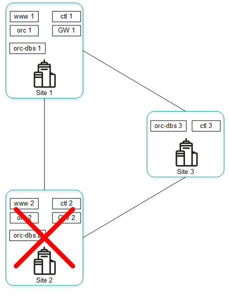 The diagram shows three interconnected locations. An accident causes location 2 to fail.