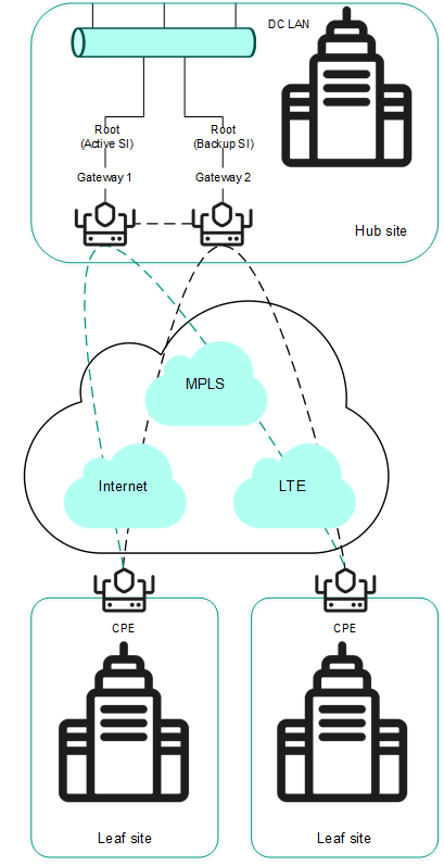The diagram shows two locations connected to the central office and to each other.