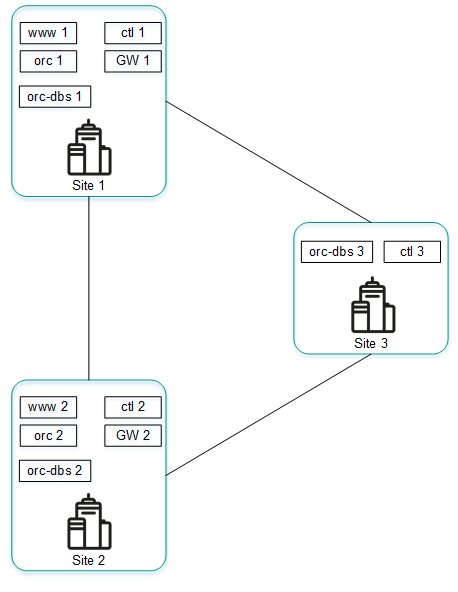The diagram shows three interconnected locations with solution components.