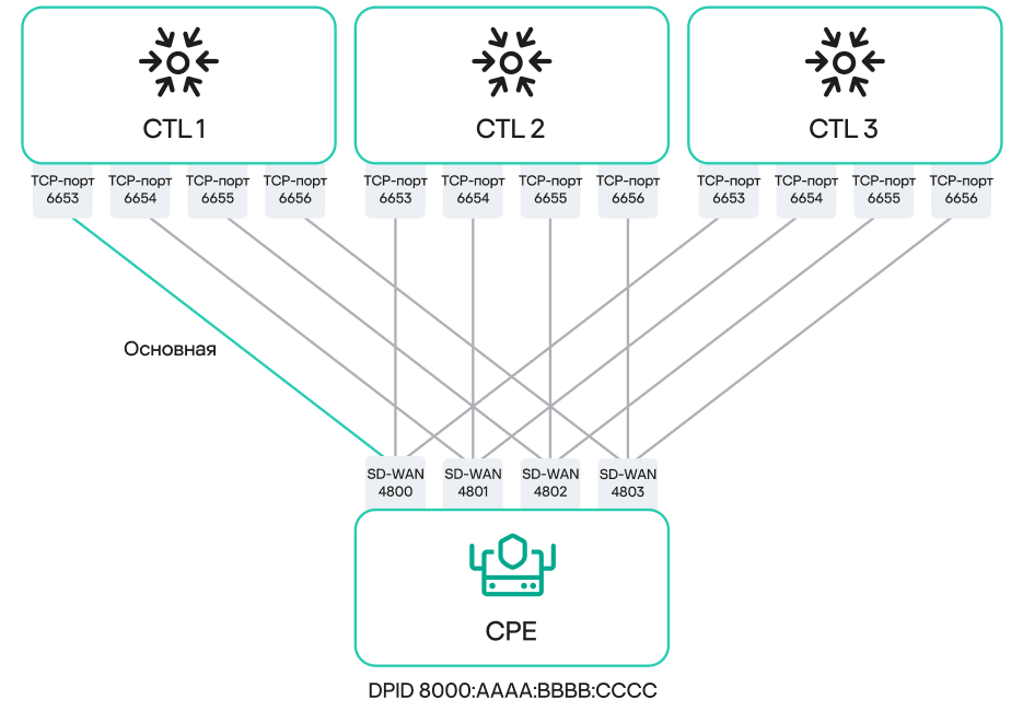 Схема связи нескольких устройств CPE с тремя контроллерами