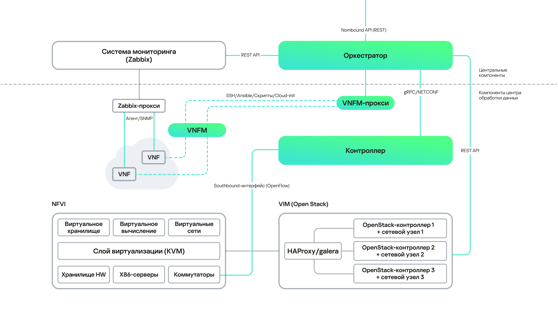 Схема на которой отмечены связи между системой мониторинга, оркестратором, контроллером, контроллером OpenStack, NFVI и VNF.