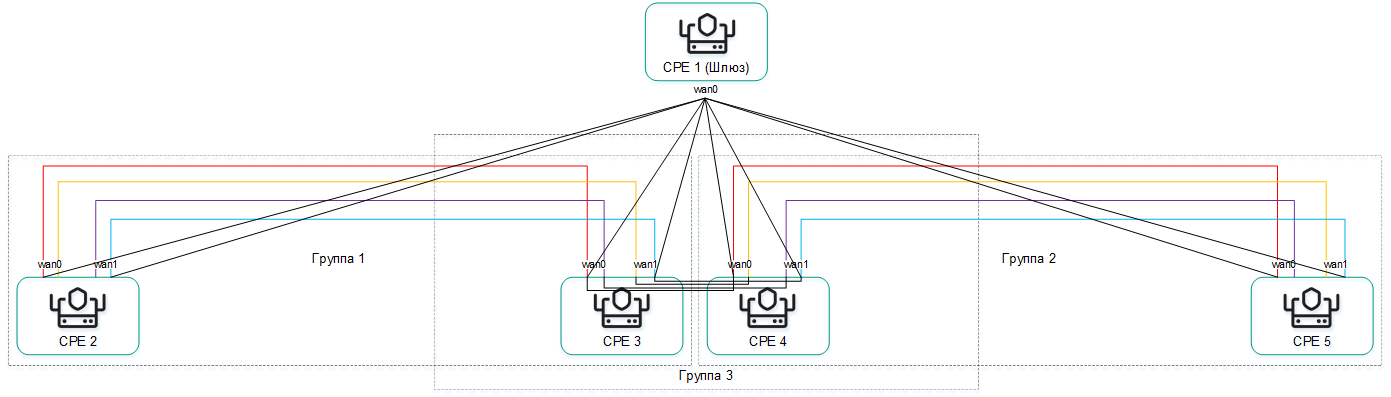 Схема: CPE1 и CPE2 в группе 1, CPE3 и CPE4 в группе 2, CPE2 и CPE3 в группе 3,