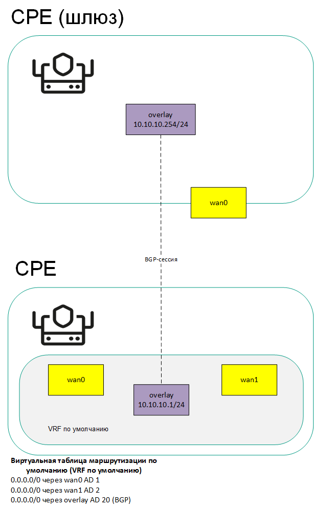 Сетевой интерфейс устройства CPE с ролью шлюз подключен к сетевому интерфейсу стандартного устройства. При этом все сетевые интерфейсы стандартного устройства добавлены в виртуальную таблицу по умолчанию.